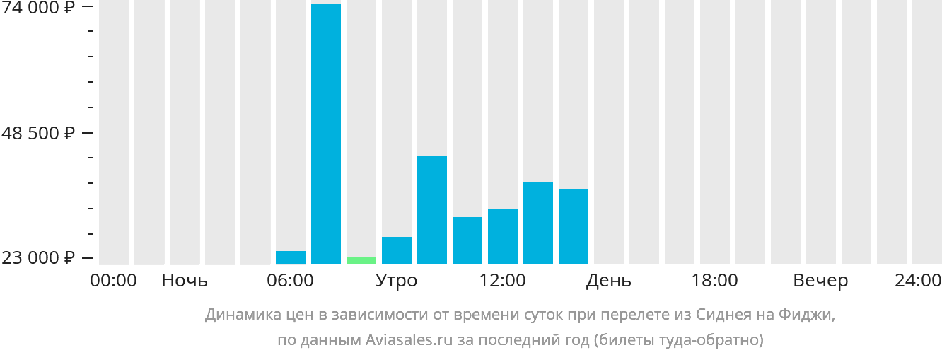 Динамика цен в зависимости от времени вылета из Сиднея на Фиджи