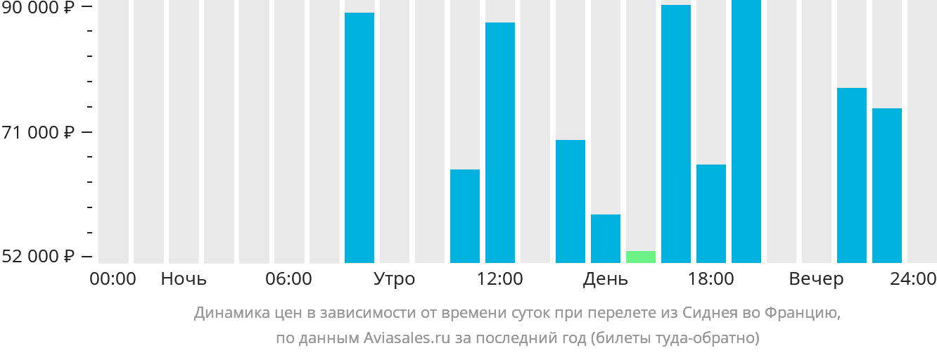 Динамика цен в зависимости от времени вылета из Сиднея во Францию