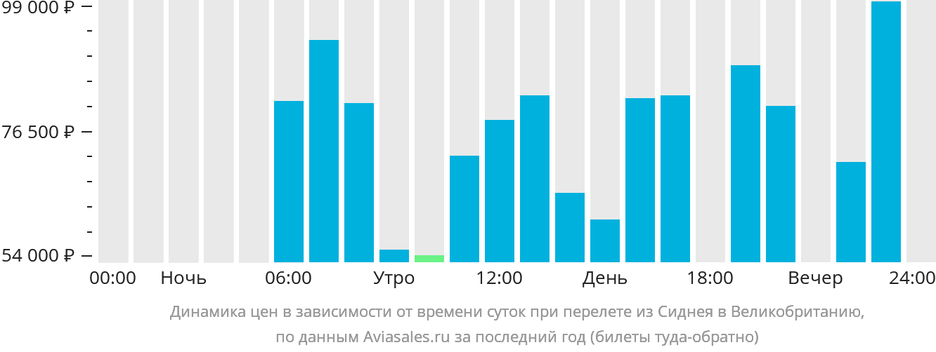 Динамика цен в зависимости от времени вылета из Сиднея в Великобританию