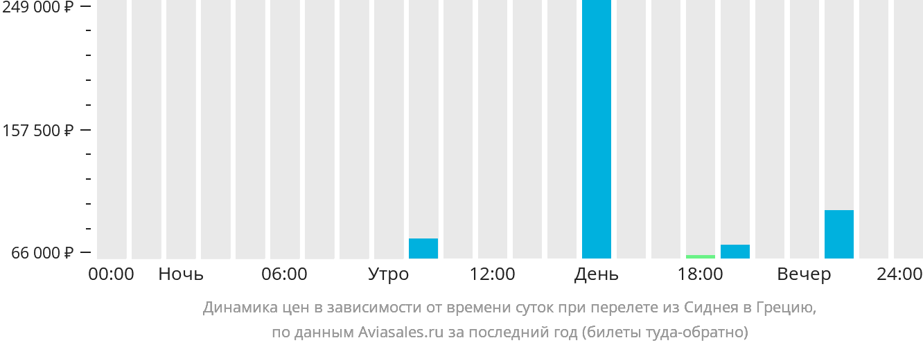 Динамика цен в зависимости от времени вылета из Сиднея в Грецию