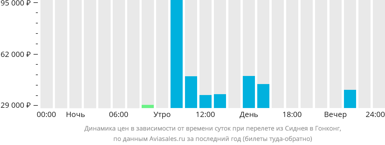 Динамика цен в зависимости от времени вылета из Сиднея в Гонконг