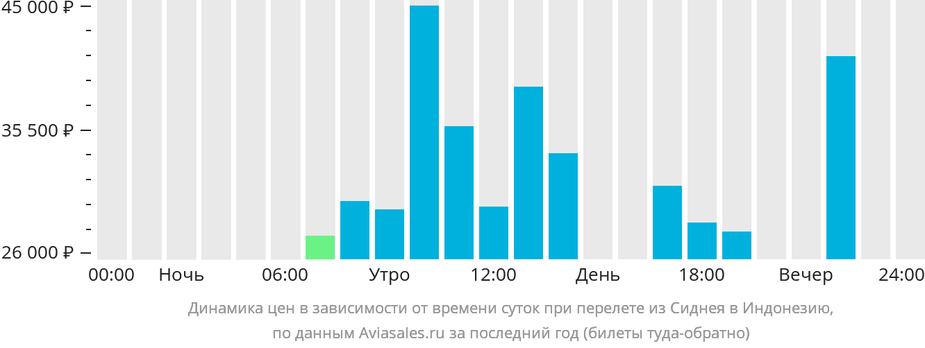 Динамика цен в зависимости от времени вылета из Сиднея в Индонезию