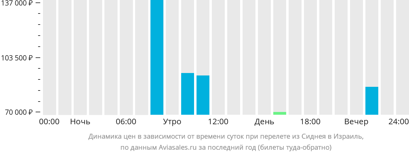 Динамика цен в зависимости от времени вылета из Сиднея в Израиль