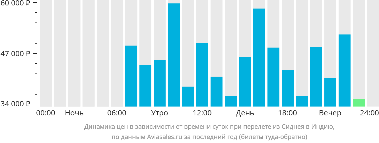 Динамика цен в зависимости от времени вылета из Сиднея в Индию