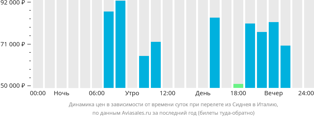 Динамика цен в зависимости от времени вылета из Сиднея в Италию