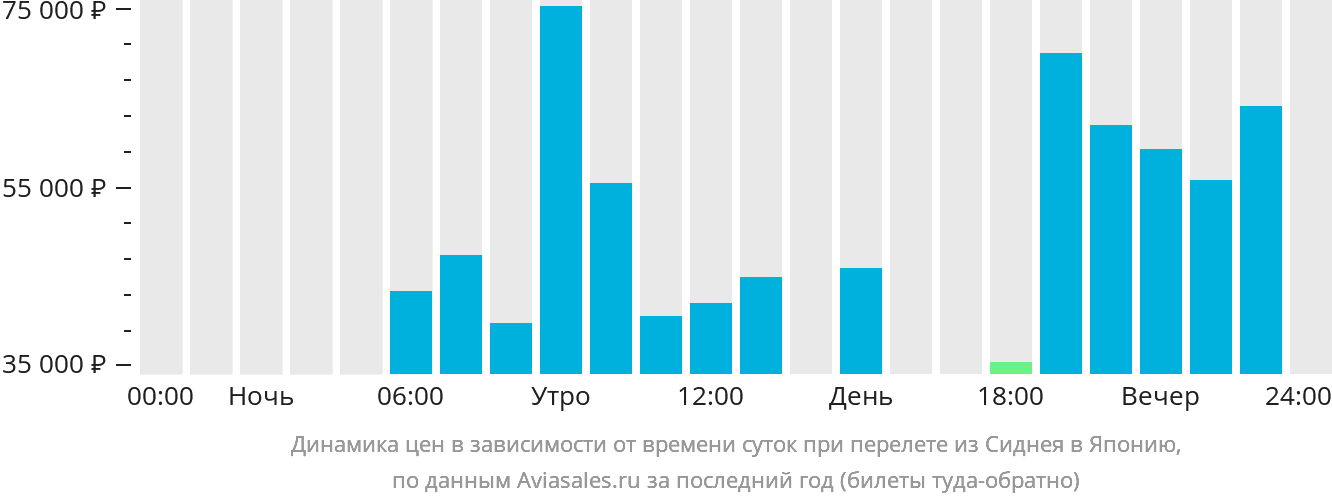 Динамика цен в зависимости от времени вылета из Сиднея в Японию