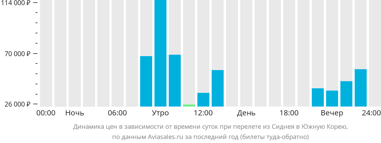 Динамика цен в зависимости от времени вылета из Сиднея в Южную Корею