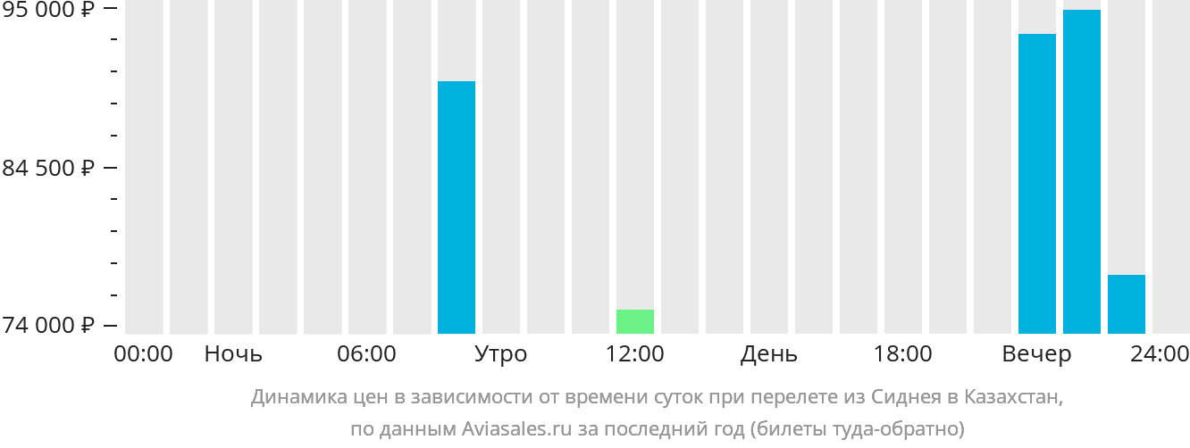 Динамика цен в зависимости от времени вылета из Сиднея в Казахстан