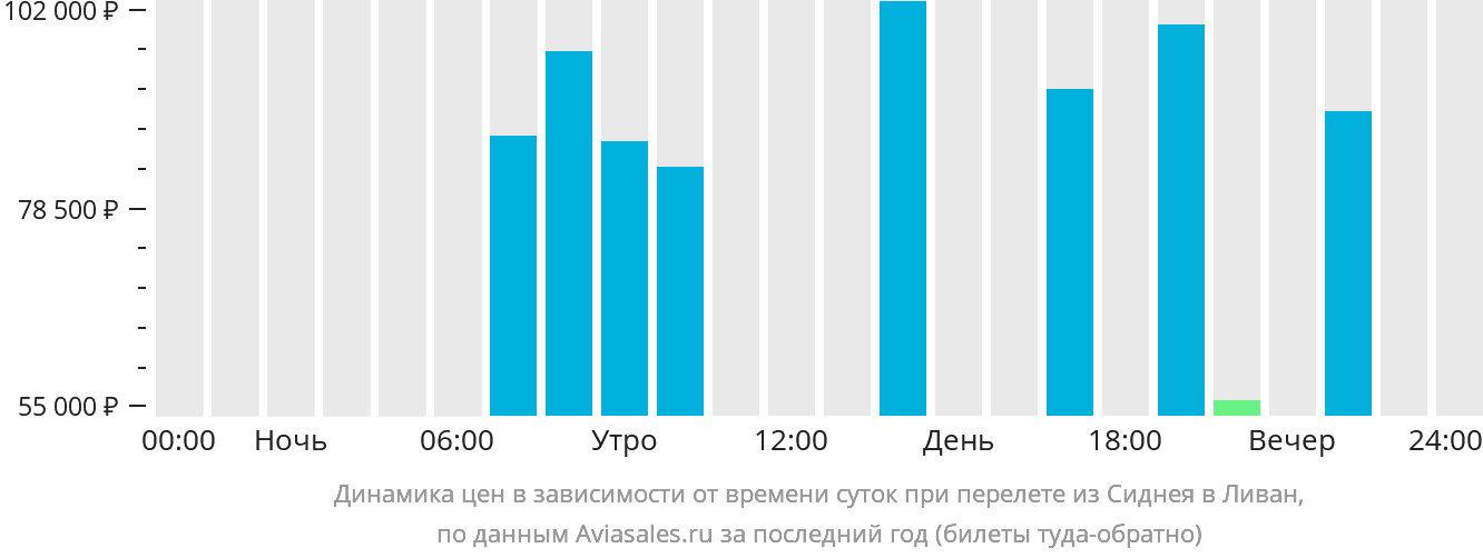 Динамика цен в зависимости от времени вылета из Сиднея в Ливан