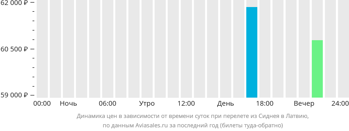 Динамика цен в зависимости от времени вылета из Сиднея в Латвию