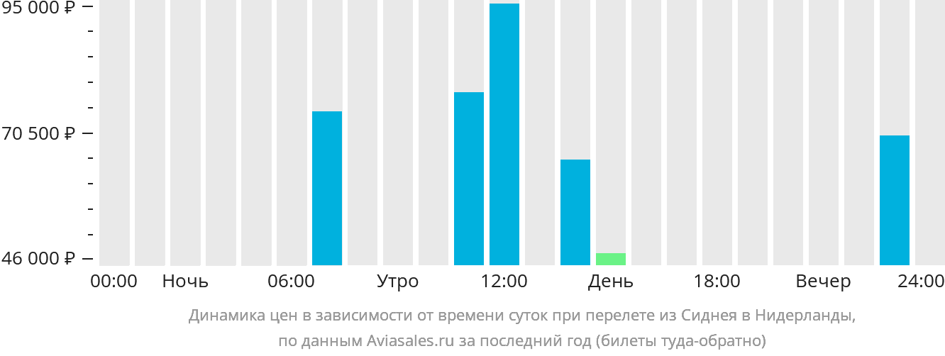 Динамика цен в зависимости от времени вылета из Сиднея в Нидерланды