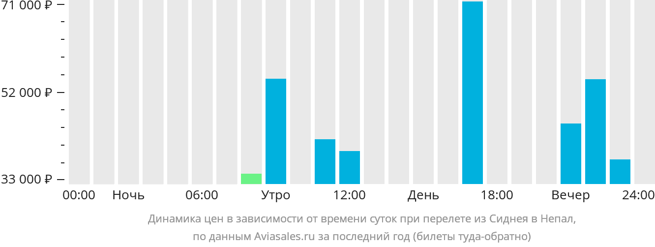 Динамика цен в зависимости от времени вылета из Сиднея в Непал