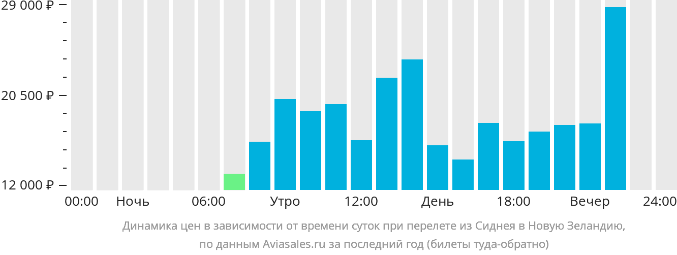 Динамика цен в зависимости от времени вылета из Сиднея в Новую Зеландию