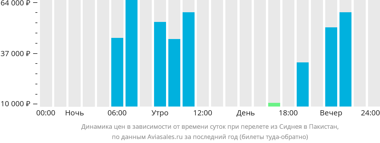 Динамика цен в зависимости от времени вылета из Сиднея в Пакистан