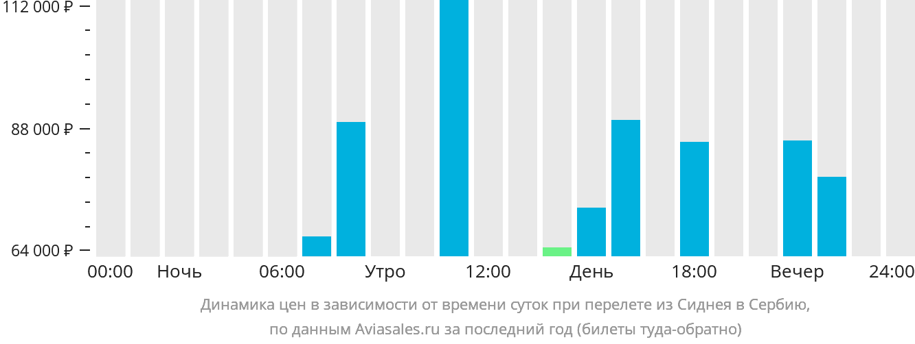 Динамика цен в зависимости от времени вылета из Сиднея в Сербию
