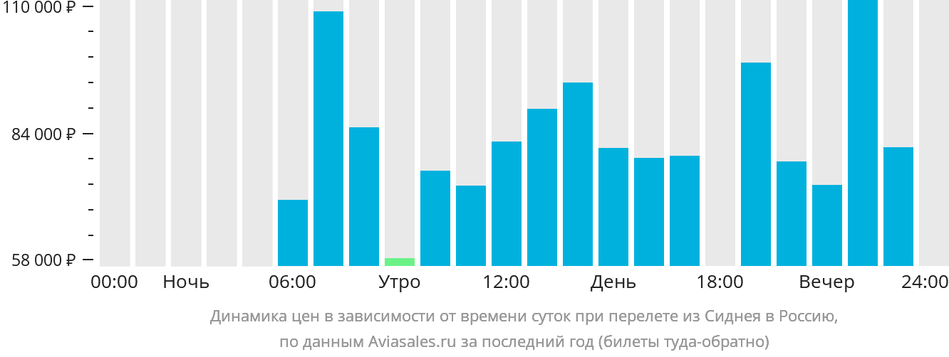 Динамика цен в зависимости от времени вылета из Сиднея в Россию