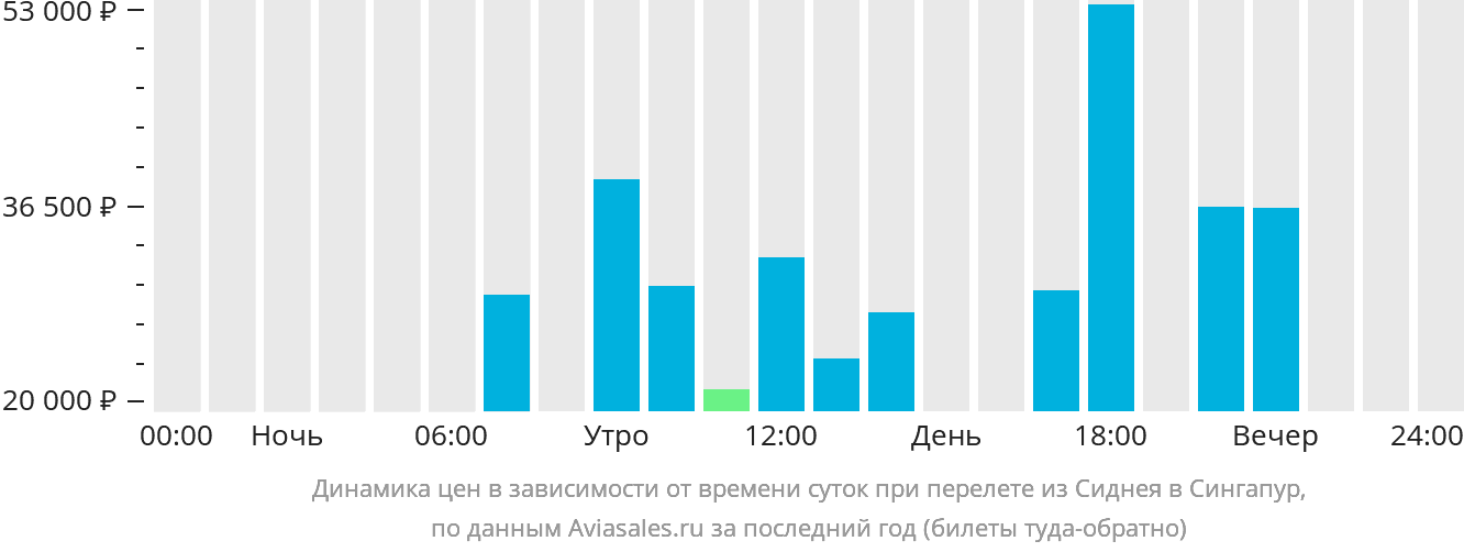 Динамика цен в зависимости от времени вылета из Сиднея в Сингапур