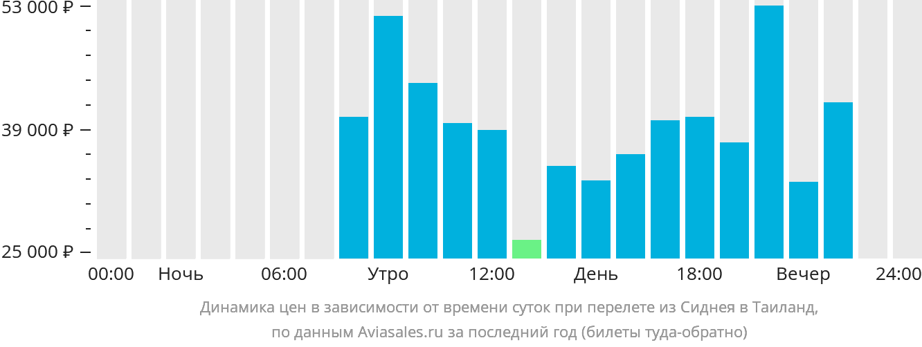 Динамика цен в зависимости от времени вылета из Сиднея в Таиланд