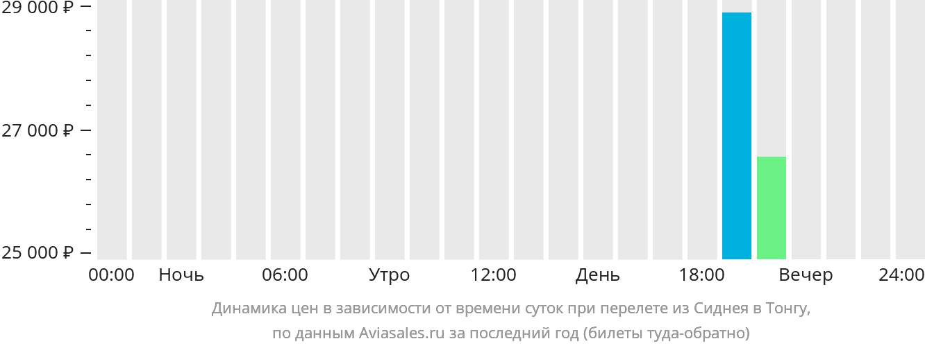 Динамика цен в зависимости от времени вылета из Сиднея в Тонгу