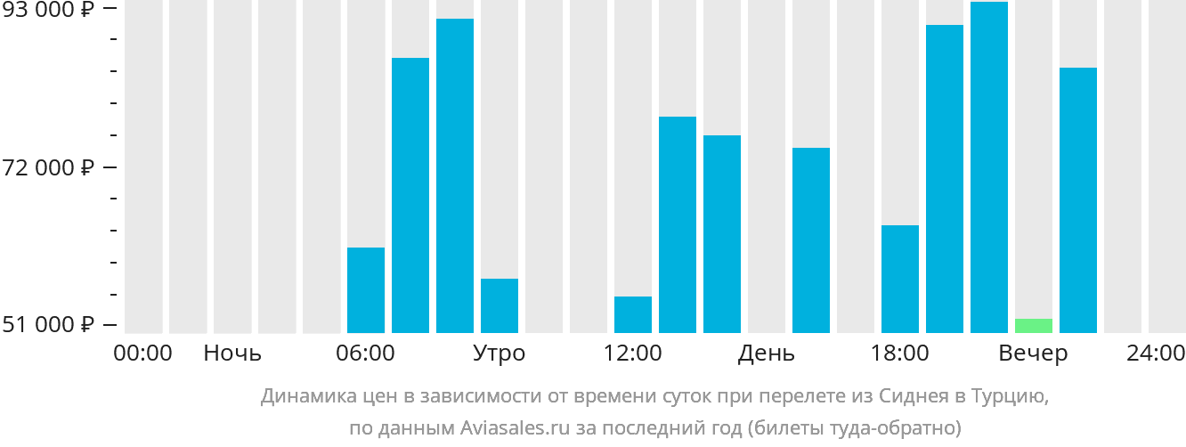 Динамика цен в зависимости от времени вылета из Сиднея в Турцию