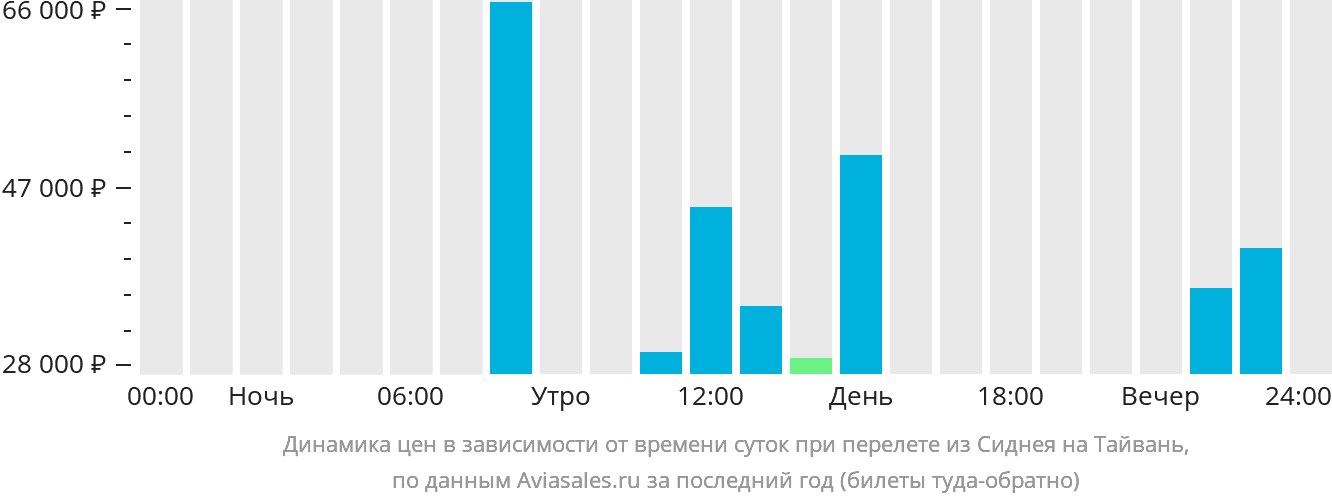 Динамика цен в зависимости от времени вылета из Сиднея на Тайвань