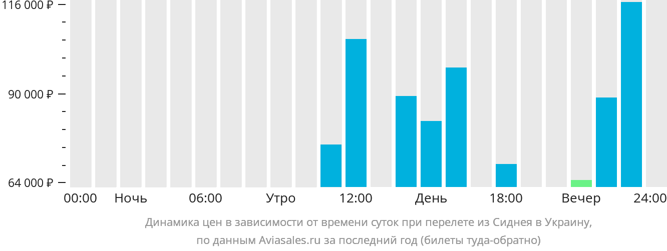 Динамика цен в зависимости от времени вылета из Сиднея в Украину