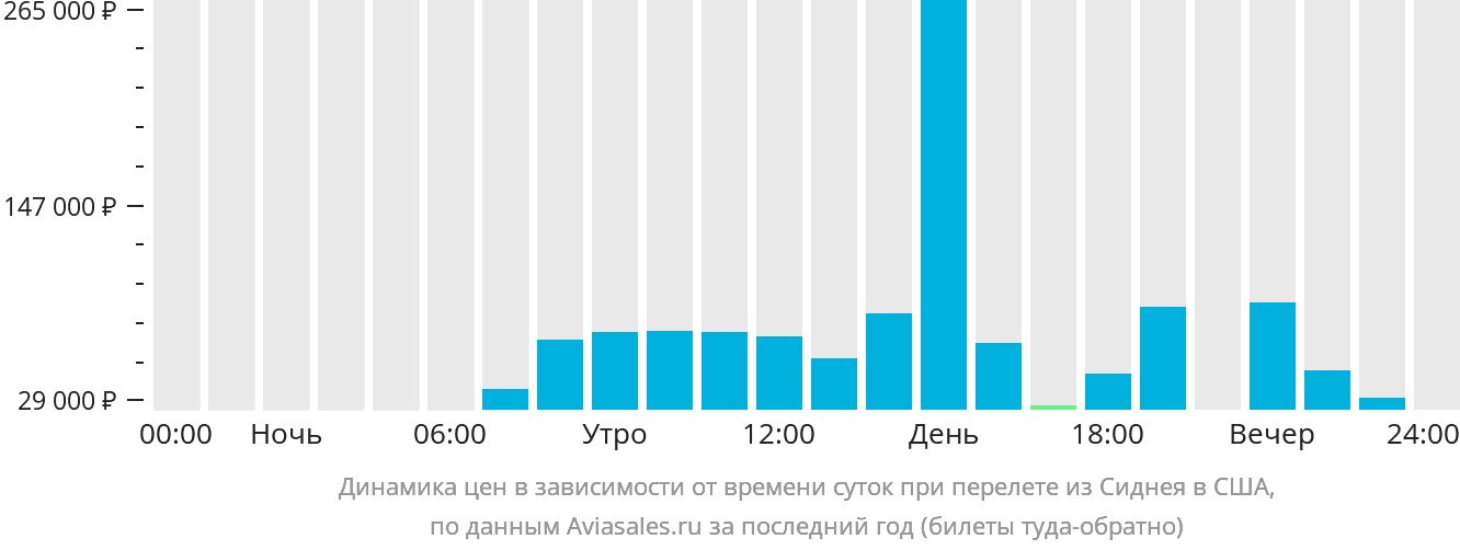 Динамика цен в зависимости от времени вылета из Сиднея в США