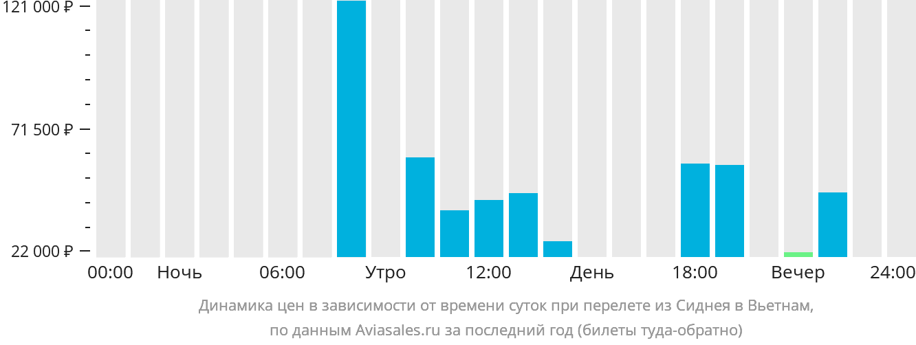 Динамика цен в зависимости от времени вылета из Сиднея в Вьетнам