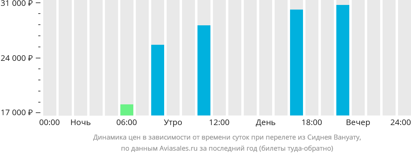 Динамика цен в зависимости от времени вылета из Сиднея в Вануату