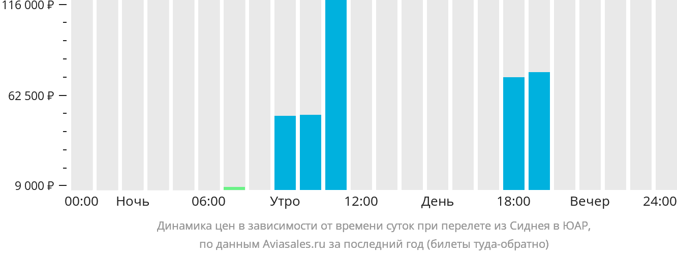 Динамика цен в зависимости от времени вылета из Сиднея в ЮАР