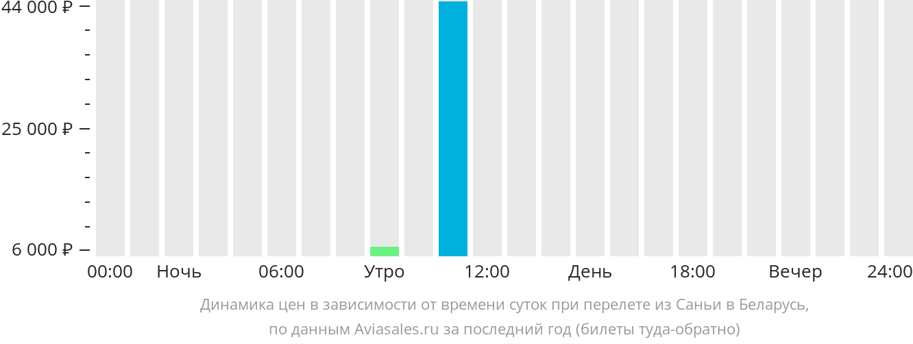 Динамика цен в зависимости от времени вылета из Санья в Беларусь