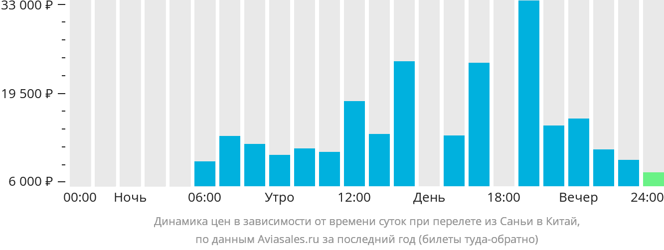 Динамика цен в зависимости от времени вылета из Санья в Китай