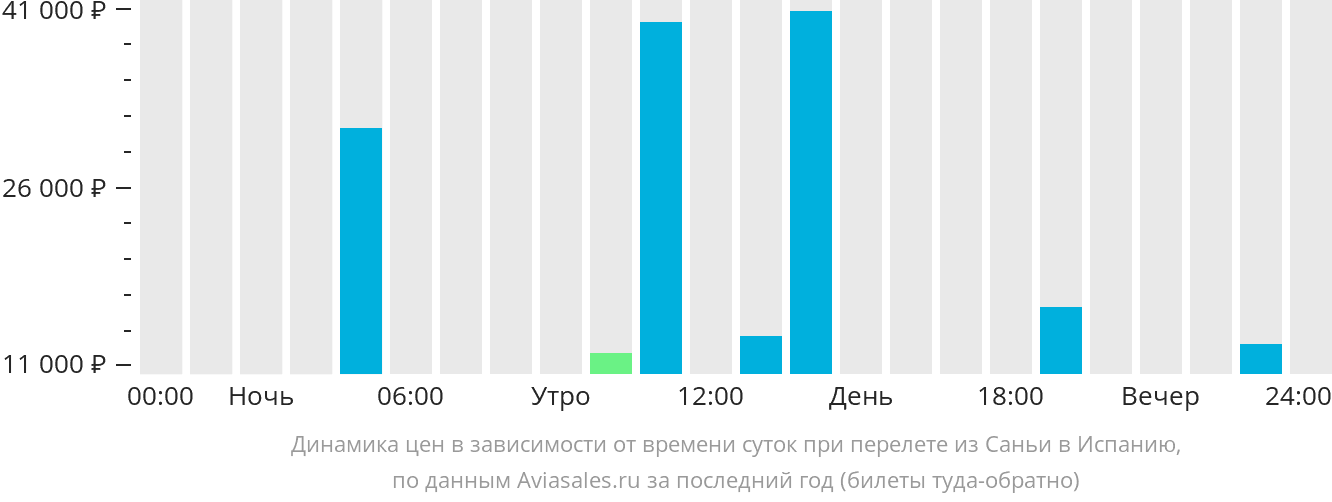 Динамика цен в зависимости от времени вылета из Санья в Испанию