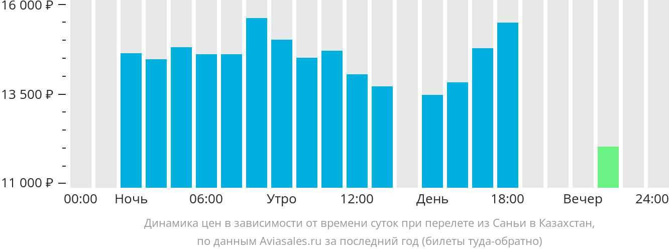 Динамика цен в зависимости от времени вылета из Санья в Казахстан