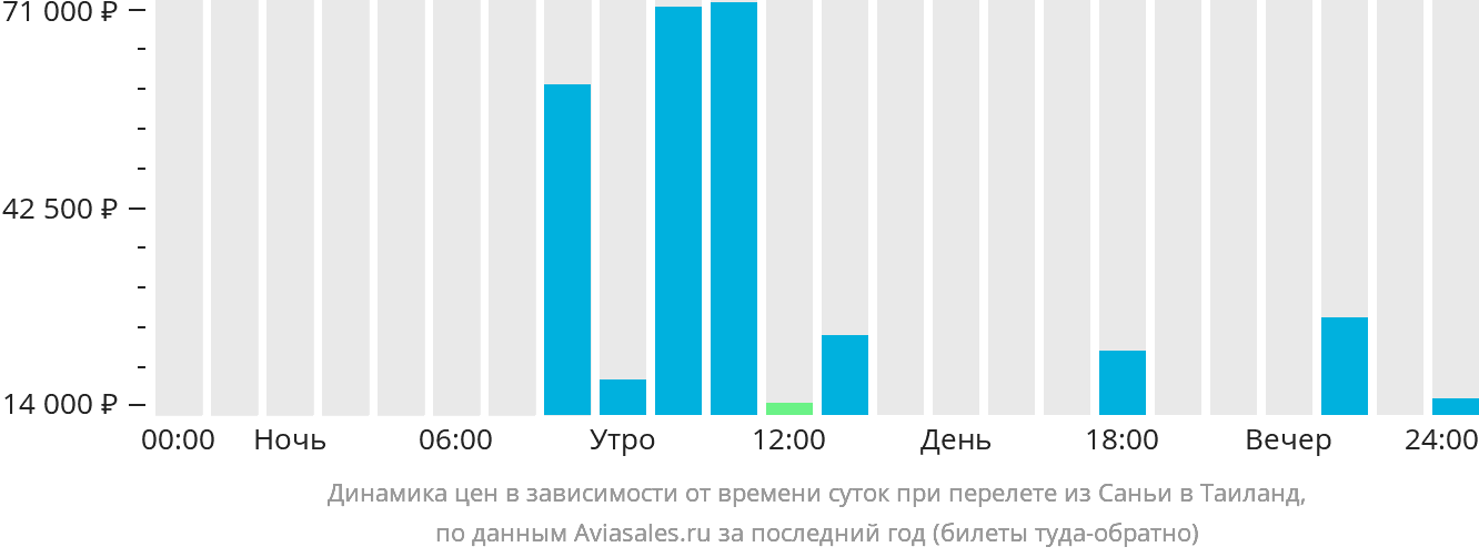 Динамика цен в зависимости от времени вылета из Санья в Таиланд