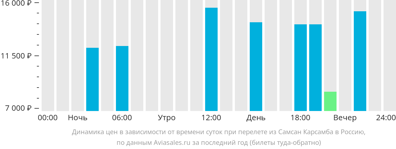 Динамика цен в зависимости от времени вылета из Самсуна в Россию