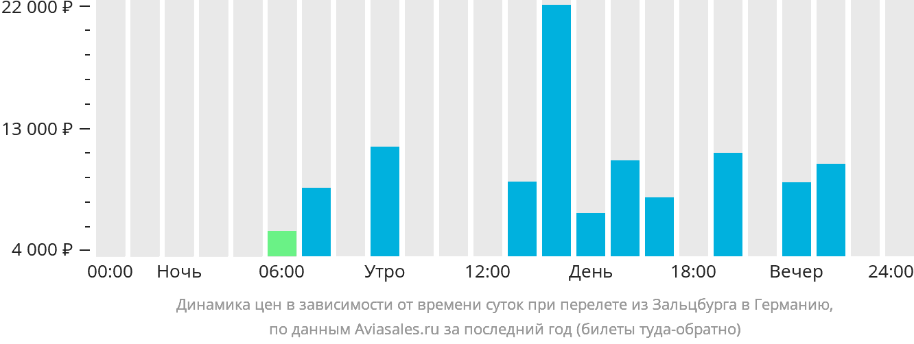 Динамика цен в зависимости от времени вылета из Зальцбурга в Германию