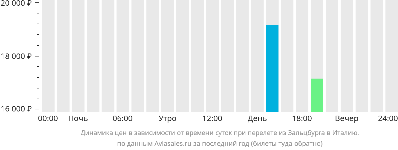 Динамика цен в зависимости от времени вылета из Зальцбурга в Италию