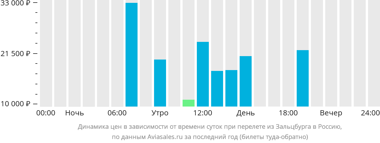 Динамика цен в зависимости от времени вылета из Зальцбурга в Россию