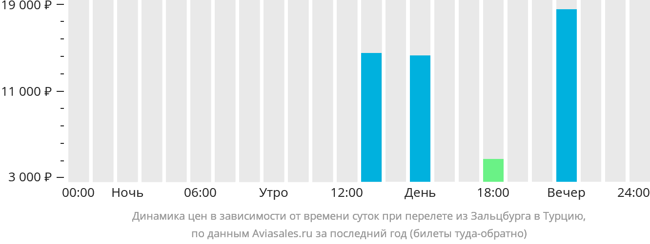 Динамика цен в зависимости от времени вылета из Зальцбурга в Турцию