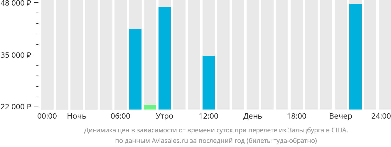 Динамика цен в зависимости от времени вылета из Зальцбурга в США