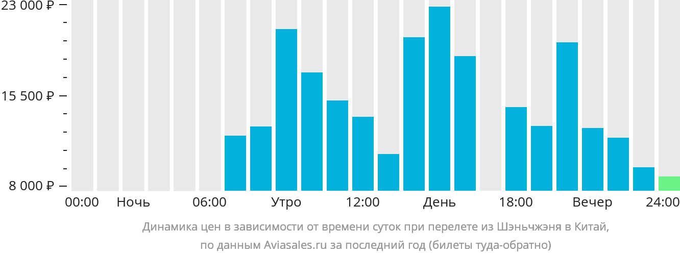 Динамика цен в зависимости от времени вылета из Шэньчжэня в Китай