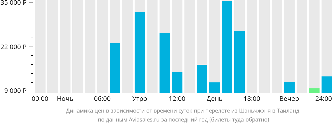 Динамика цен в зависимости от времени вылета из Шэньчжэня в Таиланд