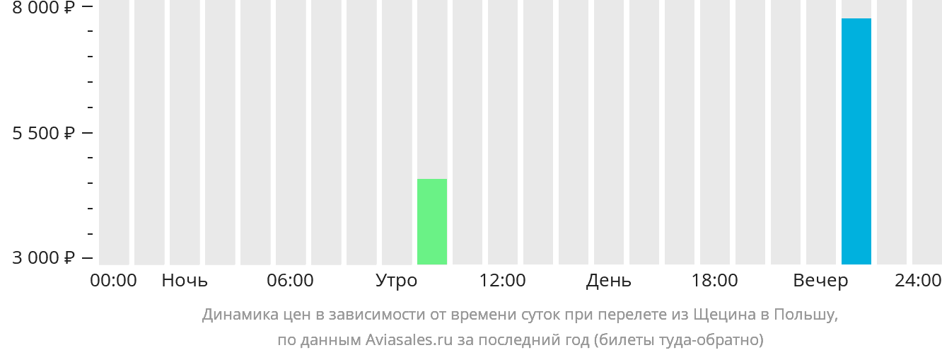Динамика цен в зависимости от времени вылета из Щецина в Польшу