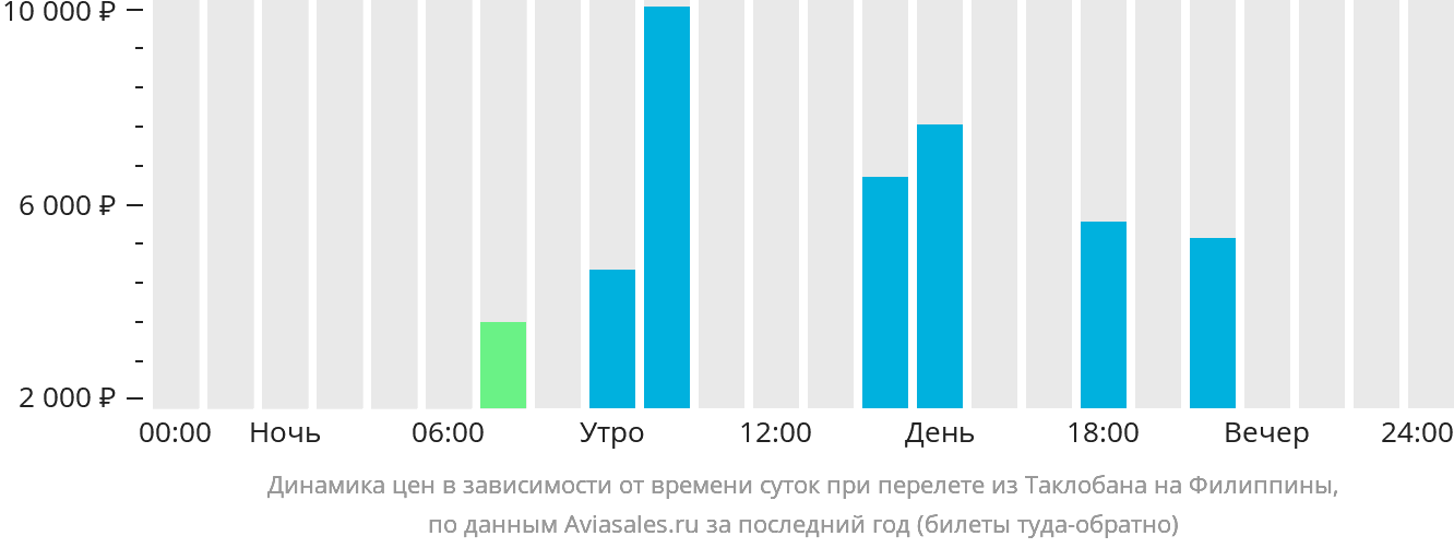 Динамика цен в зависимости от времени вылета из Таклобана на Филиппины
