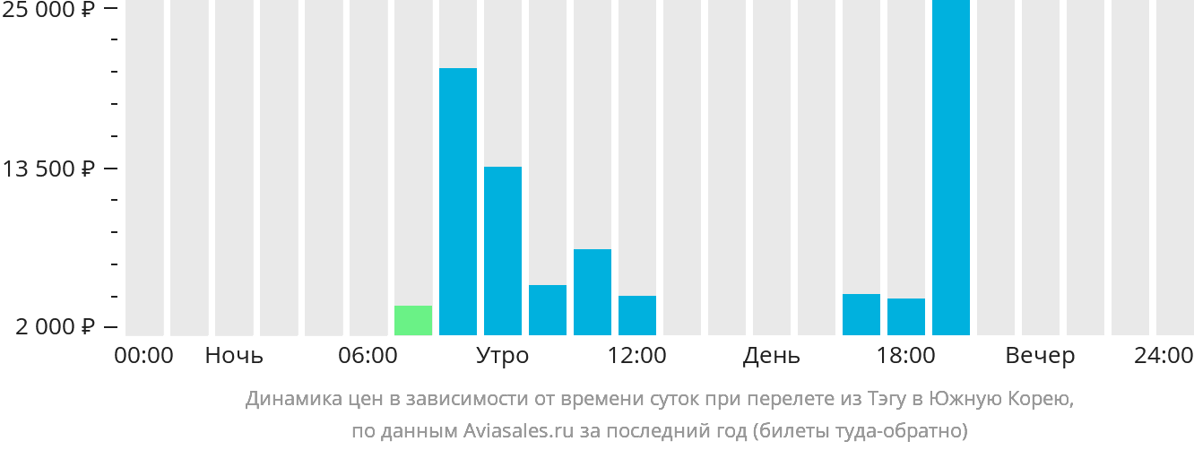 Динамика цен в зависимости от времени вылета из Тэгу в Южную Корею