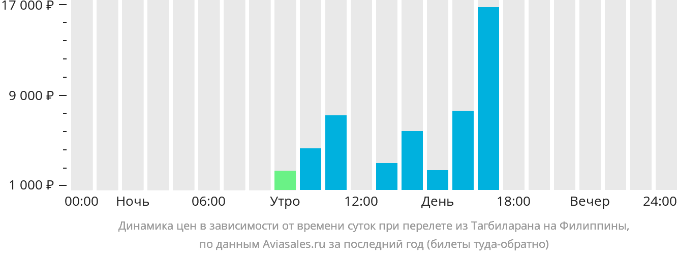 Динамика цен в зависимости от времени вылета из Тагбиларана на Филиппины