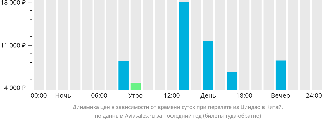 Динамика цен в зависимости от времени вылета из Циндао в Китай