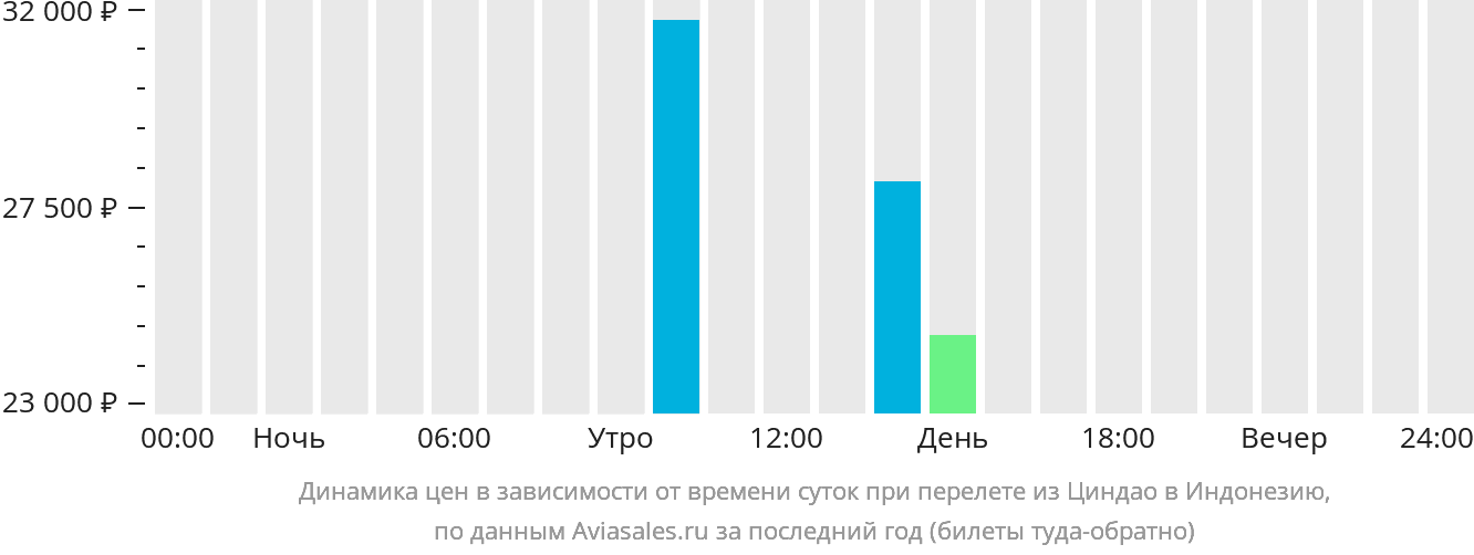 Динамика цен в зависимости от времени вылета из Циндао в Индонезию