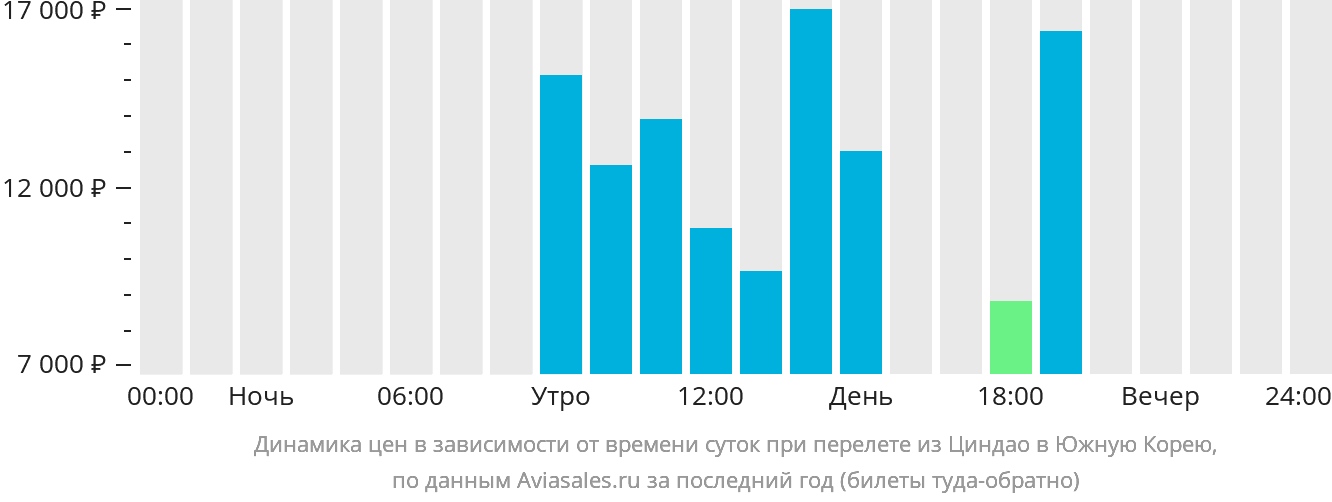 Динамика цен в зависимости от времени вылета из Циндао в Южную Корею